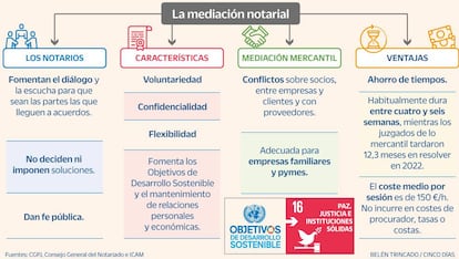 Mediación notarial