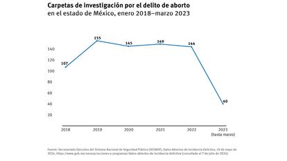 MÉXICO - GRÁFICA ABORTO
