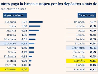 El mundo al revés de los tipos cero, ¿pagar por el depósito y cobrar por la hipoteca?