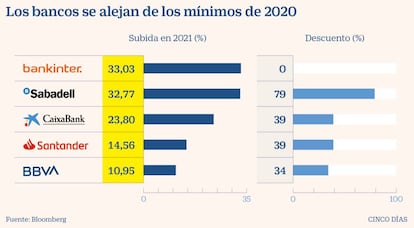 Los bancos se alejan de los mínimos de 2020