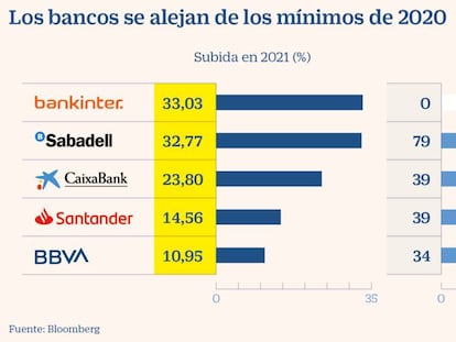 El rally de la banca en Bolsa reduce el descuento en libros del 80% al 30%