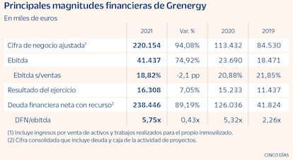 Principales magnitudes financieras de Grenergy