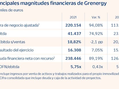 Grenergy: avance en sus planes estratégicos para seguir creciendo