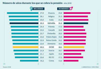 Años durante los que se cobra la pensión