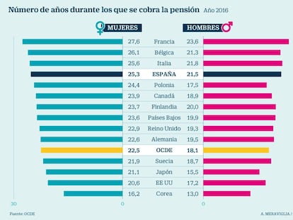 Años durante los que se cobra la pensión