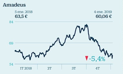 La compañía de reservas de viajes por internet pasó a formar parte el pasado septiembre del índice selectivo Euro Stoxx 50, en el que ya cotizan españoles como Inditex, Banco Santander, Iberdrola, Telefónica y BBVA. Su salto al índice europeo dio una mayor visibilidad al valor, que despidió 2018 con un alza del 1,28%, condicionada por unos peores resultados en tercer trimestre por culpa del efecto divisa. Es una de las apuestas de los expertos para este año y ofrece un potencial del 17%, según Bloomberg.