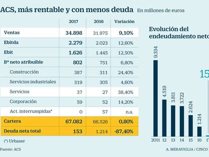 ACS reduce a mínimos históricos la deuda neta y eleva un 6,8% el beneficio