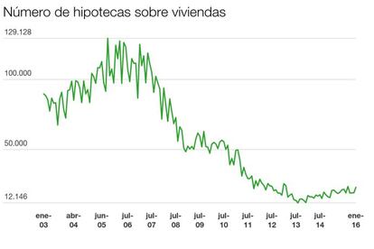 La banca apuesta por las hipotecas fijas