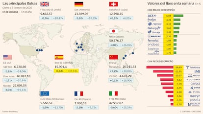Las principales Bolsas a 7 de noviembre de 2025