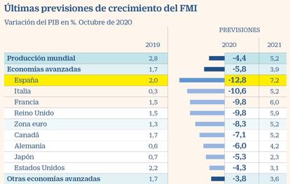 Últimas previsiones de crecimiento del FMI a octubre de 2020