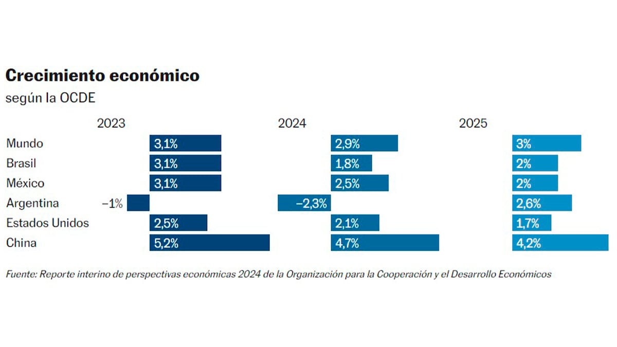 La OCDE espera una inflación de 4,1% en México este año | EL PAÍS México