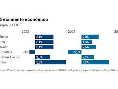 La OCDE espera una inflación de 4,1% en México este año