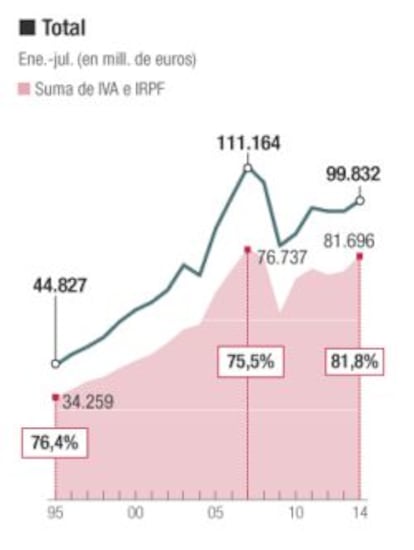 Evoluci&oacute;n de los ingresos tributarios en Espa&ntilde;a