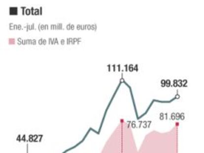 Las subidas de IRPF e IVA llevan la recaudación a niveles precrisis