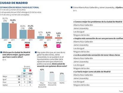 Gallardón repite triunfo y Lissavetzky mejora a Sebastián