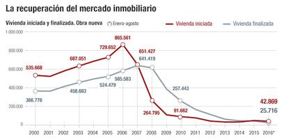 Recuperación mercado inmobiliario