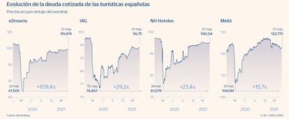 Deuda cotizada de las turísticas españolas