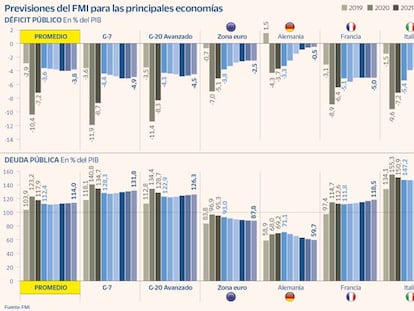 El FMI duda de las cifras del Gobierno y prevé un déficit por encima del 4% hasta 2027