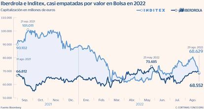 Iberdrola e Inditex, casi empatadas por valor en Bolsa en 2022