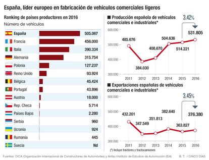 España, lider en fabricación de vehículos comerciales