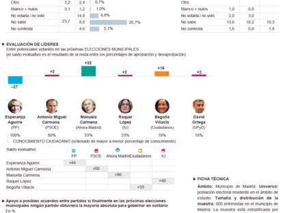 Situación política en el municipio de Madrid