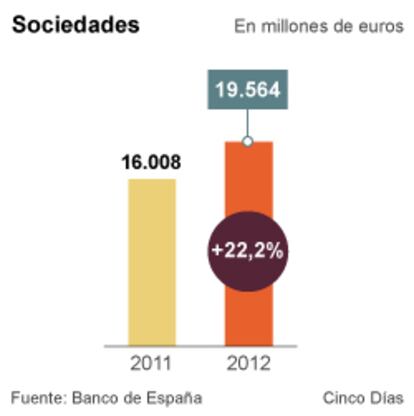 Previsión de recaudación por impuesto de sociedades para 2012
