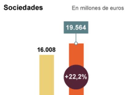 Previsión de recaudación por impuesto de sociedades para 2012