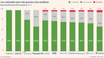 Las cotizadas que más gustan a los analistas