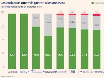 Logista, Sacyr, Sabadell y ArcelorMittal encandilan a los analistas