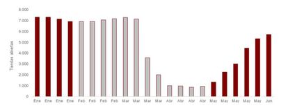 Evolución del número de tiendas de Inditex abiertas en el mundo, semana a semana.