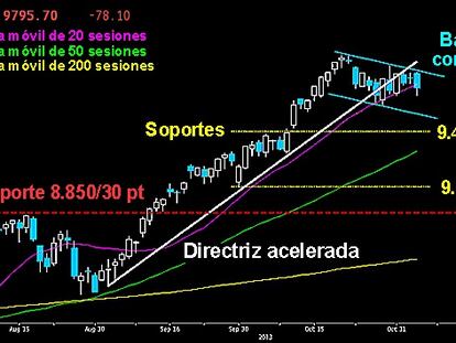 LUCHA POR CERRAR EL HUECO BAJISTA. El selectivo español no consiguió cerrar la parte superior gap bajista sobre los 10.012 puntos y se mantiene consolidando posiciones sobre los 9.800 puntos tras perder la directriz acelerada. Puede estar desarrollando una bandera consolidativa, a la que posiblemente le quede un segundo mínimo por trazar sobre los 9.600 puntos. Sólo cerrando el citado gap, los alcistas darían un golpe de mano para evitar la visita a la parte inferior de la bandera. Las sólidas velas trazadas tanto por alcistas como por bajistas hablan de la igualdad de fuerzas de ambos contrincantes. Por debajo de los 9.600 puntos, dos claros soportesen el corto plazo, los 9.439 y los 9.036 puntos. Más abajo, la clavicular del extenso HCH invertido, cuya ruptura propició el ataque a los 10.000 puntos.