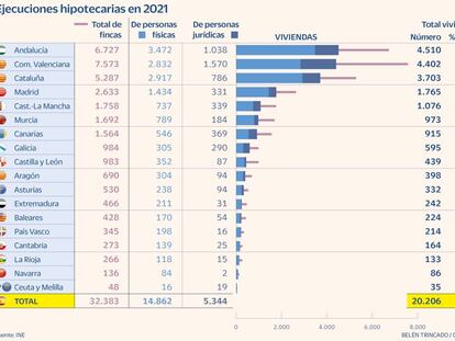 Comunidad Valenciana, Andalucía y Cataluña lideran los embargos de vivienda