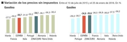 Precio de los carburantes en la Unión Europea