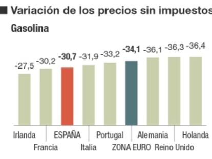 El precio de gasolina y gasóleo baja menos en España que en la UE