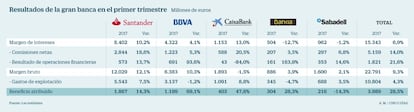 Resultados gran banca