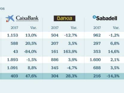Los cinco grandes bancos disparan un 28% su beneficio gracias a la recuperación de la economía