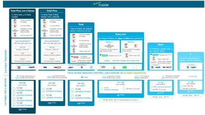 Las nuevas tarifas de Movistar Fusión.