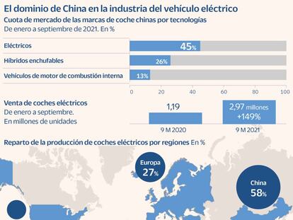 Las marcas chinas acaparan casi la mitad de las ventas mundiales de coches eléctricos