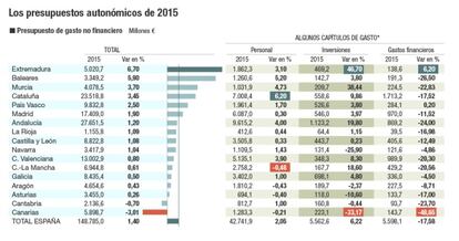 Los presupuestos autonómicos de 2015