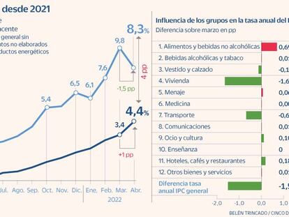 El IPC se modera en abril hasta el 8,3% por el abaratamiento de la electricidad y la gasolina