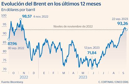 Evolución del Brent en los últimos 12 meses