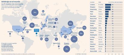 Arbitraje en el mundo