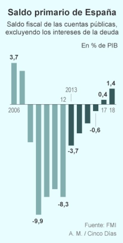 Saldo primario de Expaña