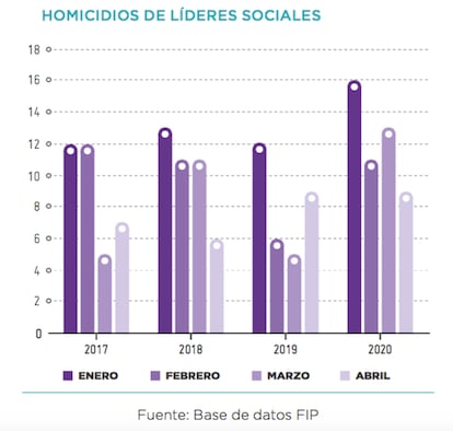 Asesinatos de líderes sociales en Colombia