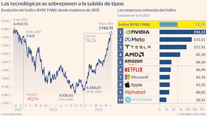 Evolución del índice NYSE FANG y de sus empresas