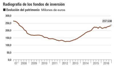 Radiografía de los fondos de inversión