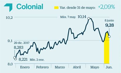 La socimi Colonial está especializada en el alquiler de edificios de oficinas en las mejores zonas de Madrid y Barcelona. La progresiva normalización de la situación en Cataluña y el vigor del mercado inmobiliario han impulsado el valor durante todo 2018. El equipo de análisis de Banco Sabadell ha elevado su precio objetivo hasta los 9,61 euros (frente a los 9,3 a los que cotiza ahora), tras las mejoras de las rentas y las buenas perspectivas de crecimiento, aunque recuerdan que la fuerte revalorización de los últimos 12 meses limita sus posibilidades de subida.