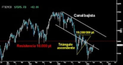 RECUPERA EL CANAL BAJISTA. El Mibtel está en plena batalla por recuperar la directriz inferior del Canal bajista perdido. Será importante que a cierre semanal termine por encima, para poder acceder al nivel clave de los 18.000 puntos en próximas sesiones. (Gráfico semanal),