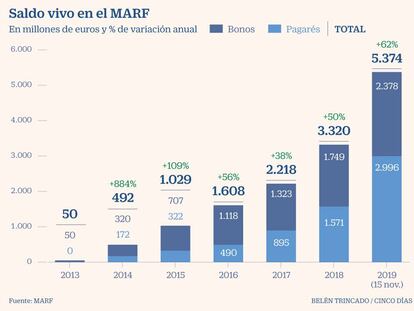 El mercado alternativo de deuda de BME dispara un 62% su financiación en 2019