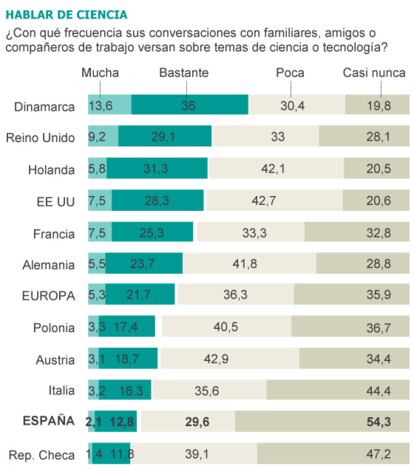 Fuente: Estudio Internacional de Cultura Científica, Fundación BBVA.
